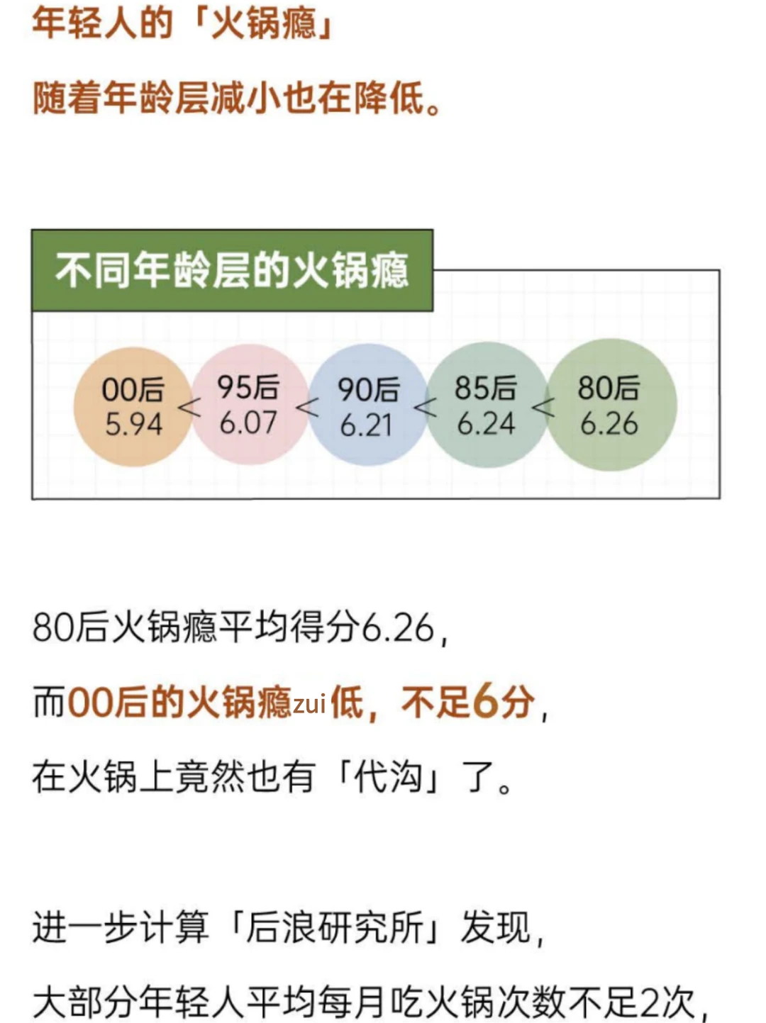 火锅热度不再？年轻人火锅消费真相大揭秘