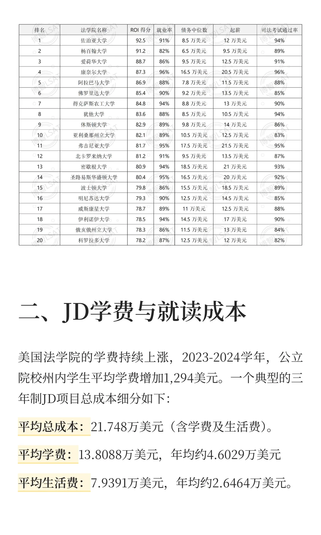 美国法学院JD毕业生起薪多少？学费多少？城市