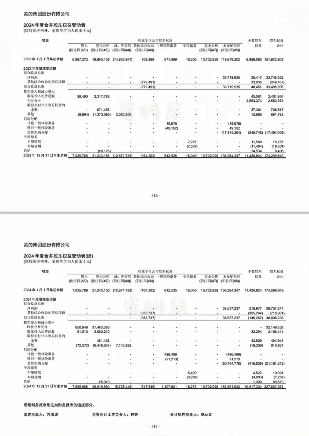 商挑会计｜美的集团2024年报已出！！