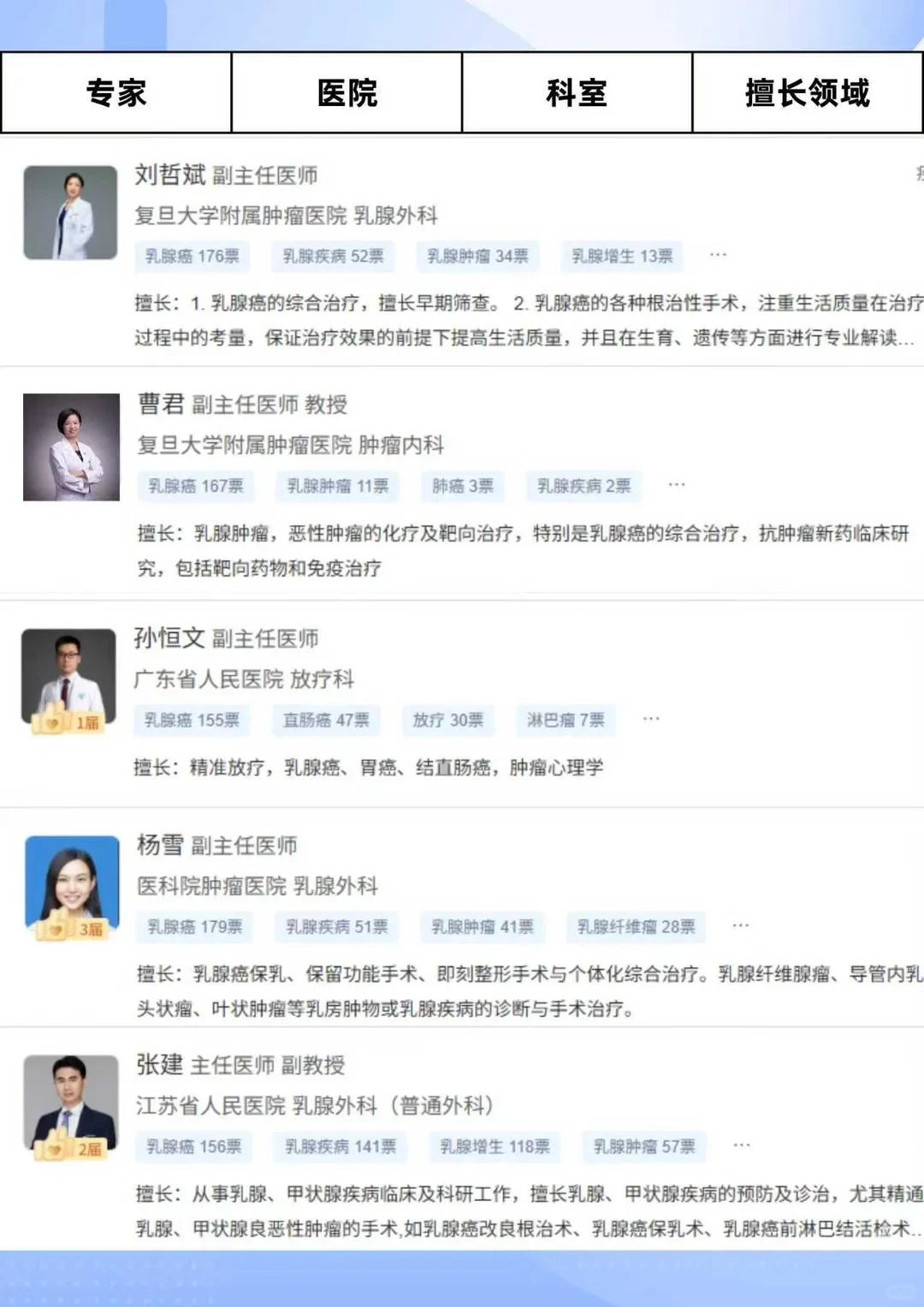 2025乳腺癌临床权威专家