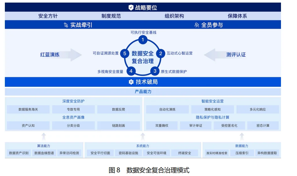 数据安全复合治理与实践白皮书
