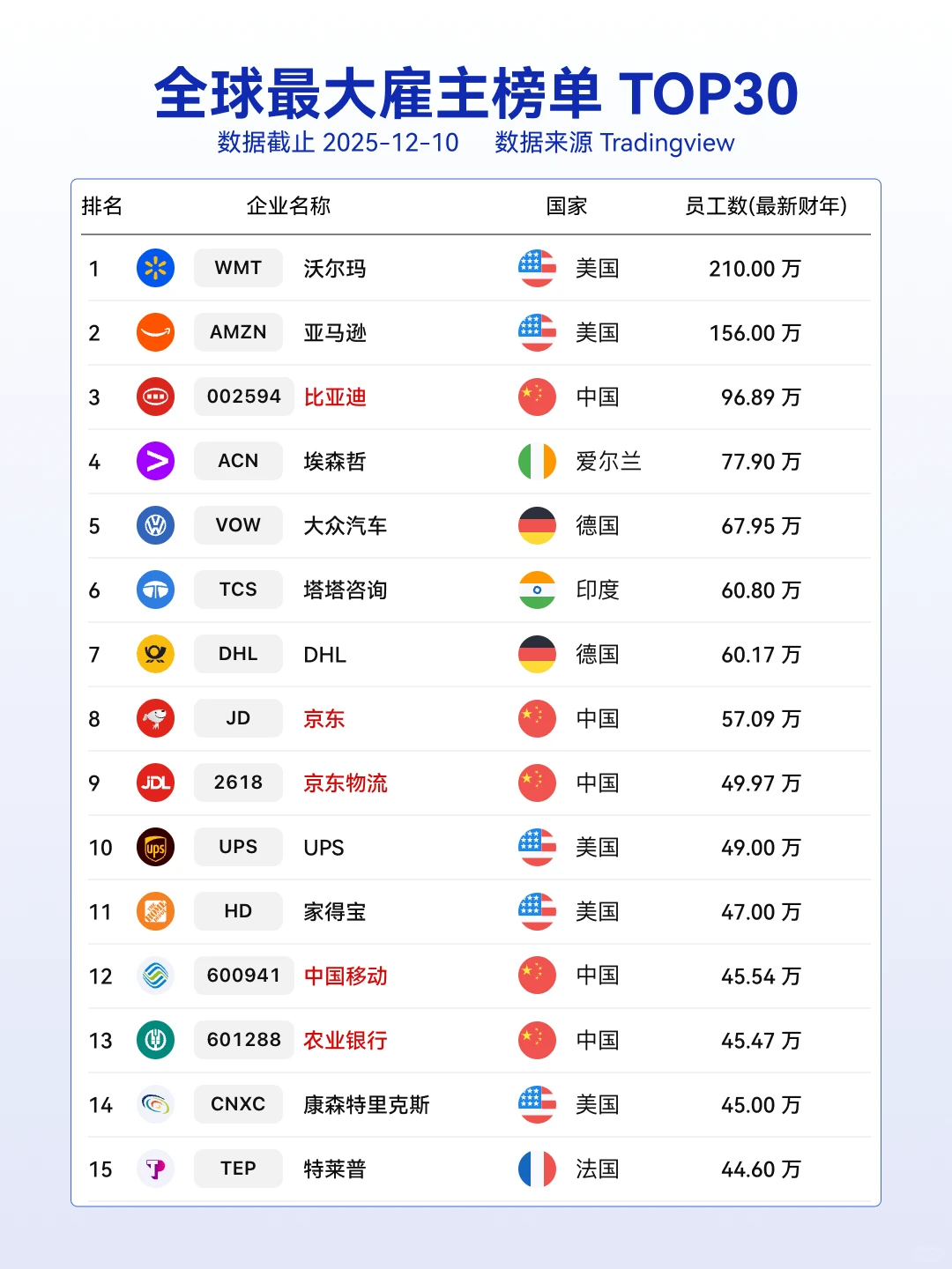 ?全球打工人最多的公司都在这里了!