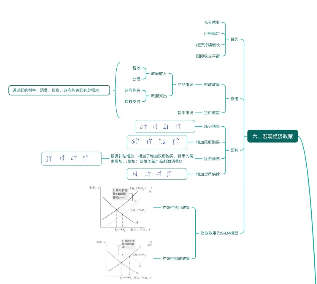 3天搞定中级宏观经济学！