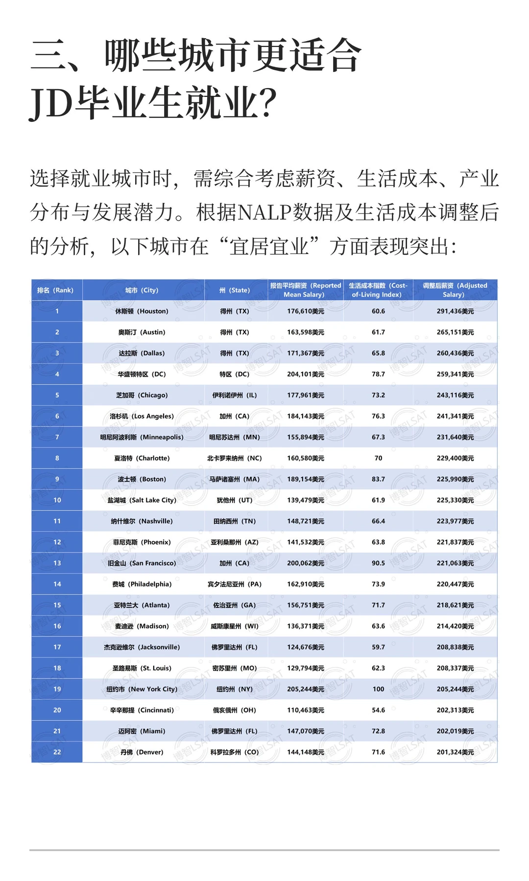 美国法学院JD毕业生起薪多少？学费多少？城市