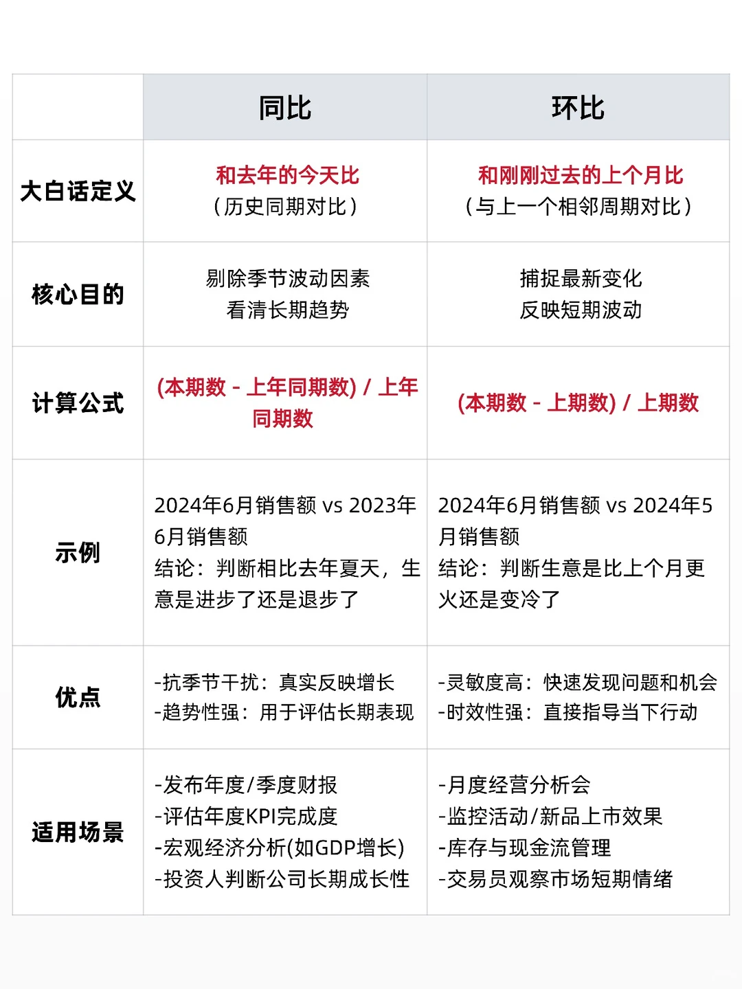 一文秒懂同比vs环比，理财人&职场人必备