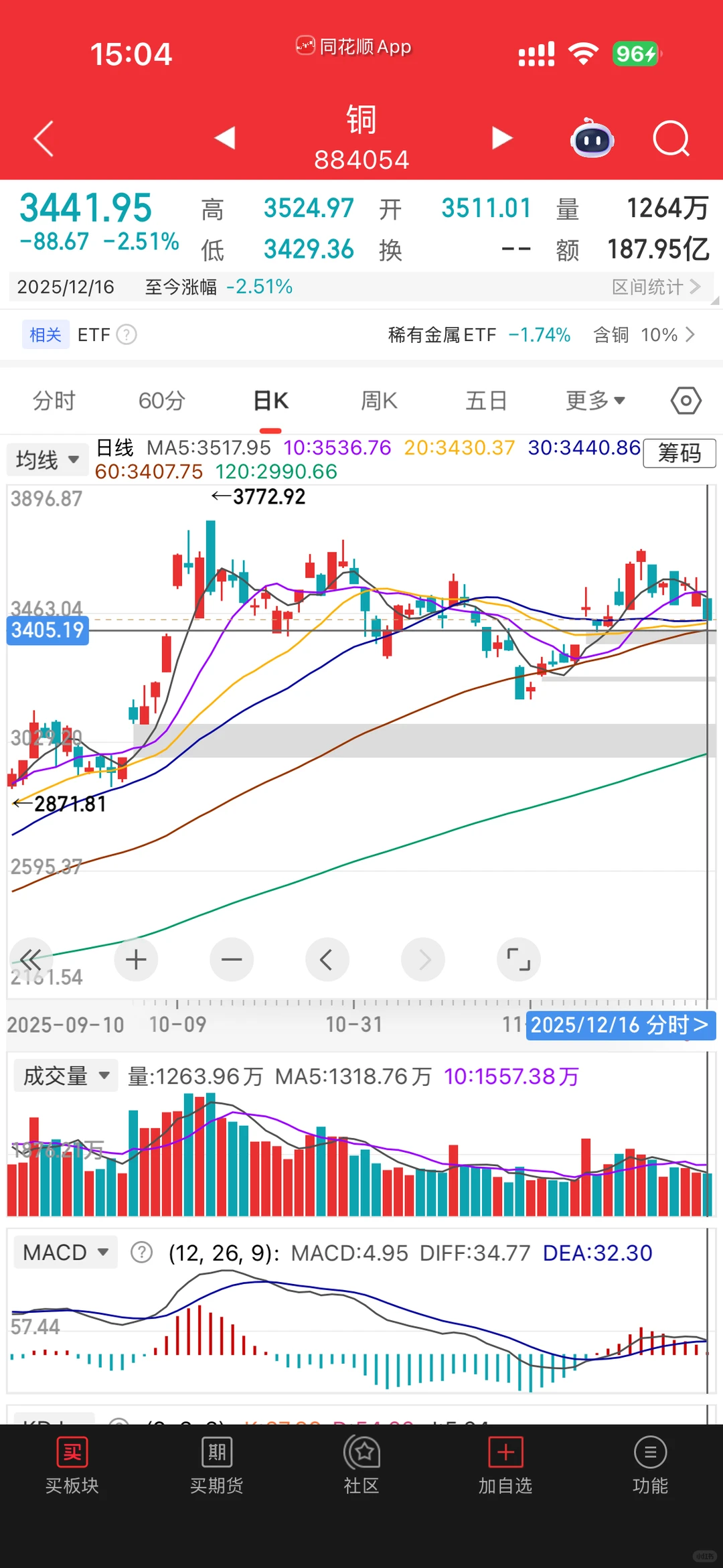 12/16收评(三花智控+大盘)
