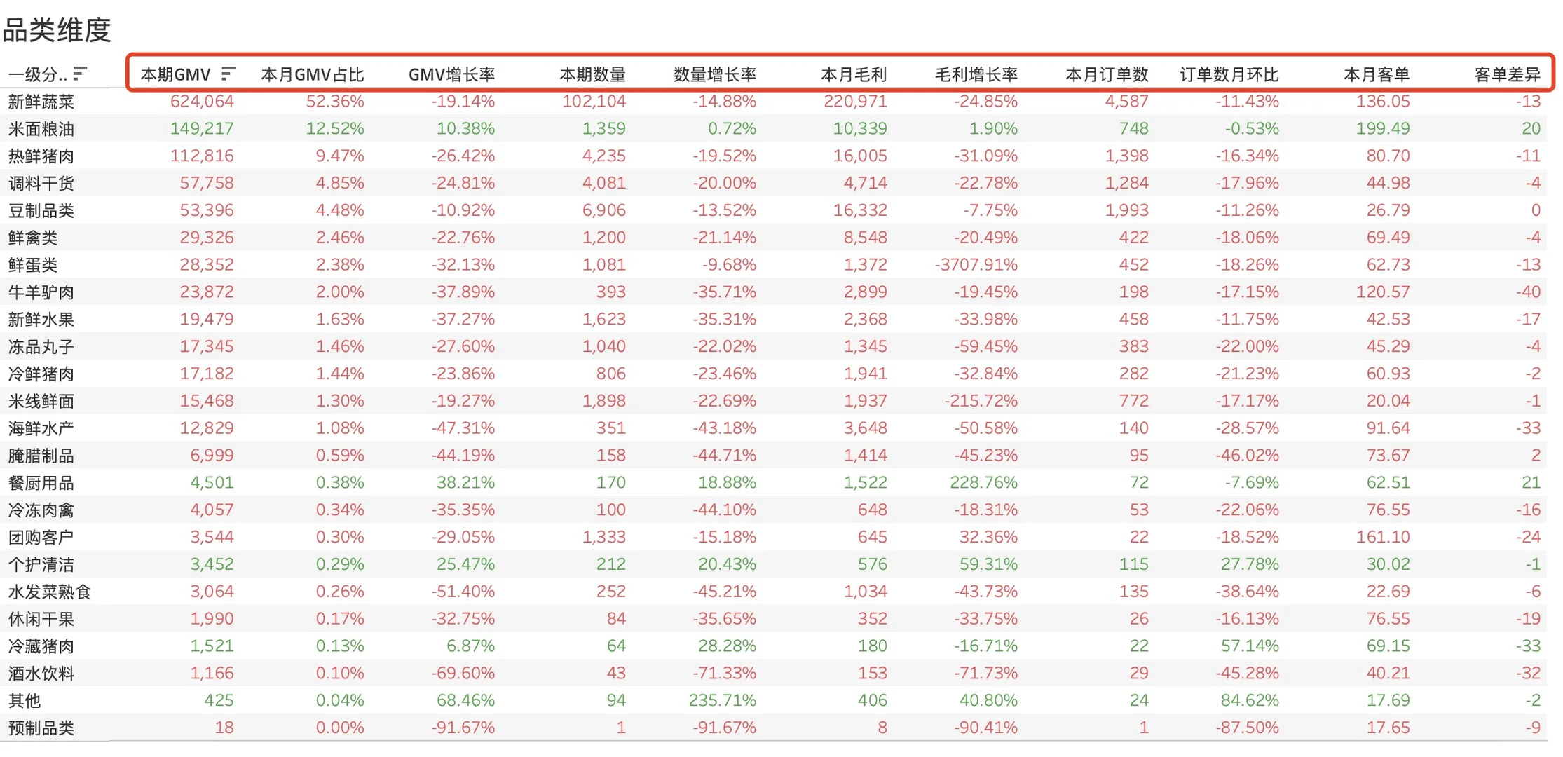 生鲜食材平台超实用Tableau数据分析模板
