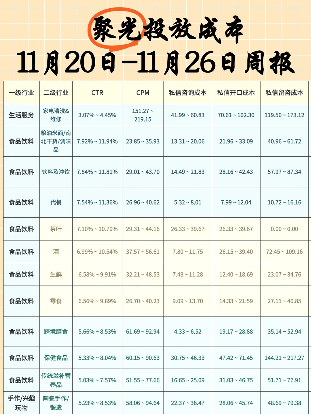 上周聚光投放成本大揭秘周报