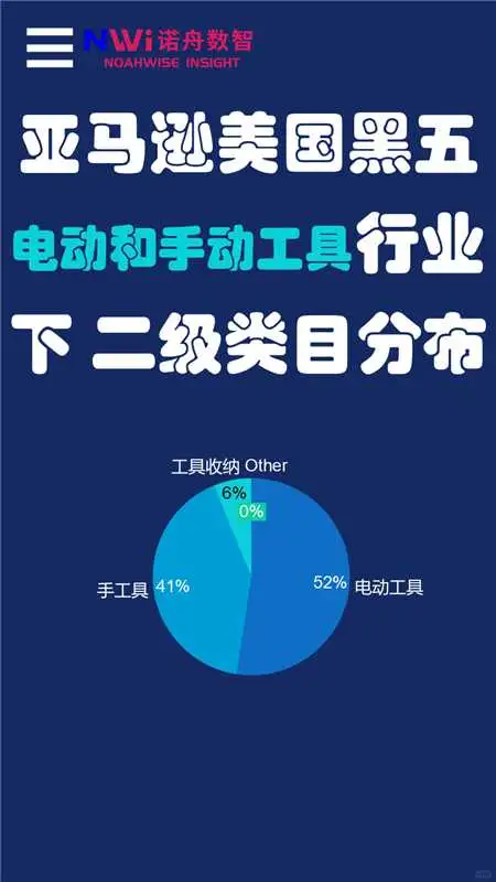 黑五亚马逊类目占比，这 3 个行业太顶了！