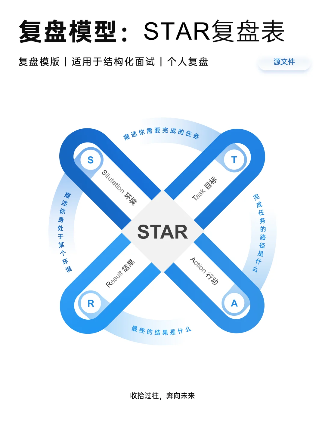 分享10种复盘模型，拒绝无效复盘和自我感动