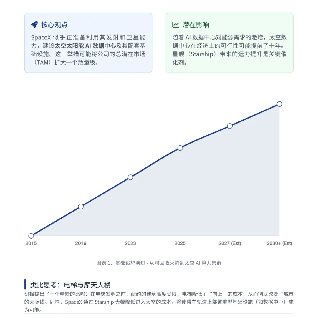 大摩研报，SpaceX规划建造太空AI数据中心
