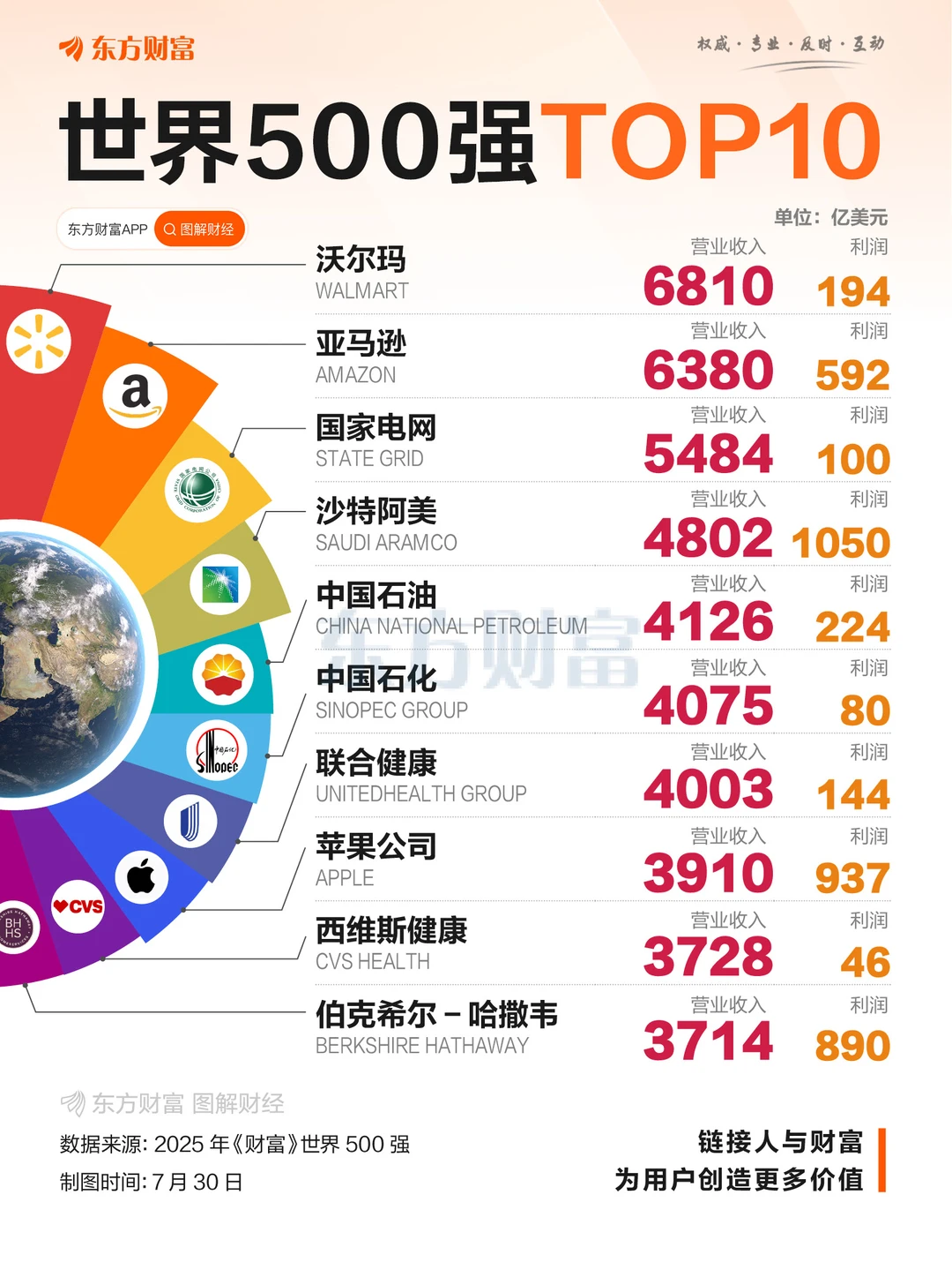 世界500强出炉！中国互联网巨头排名飙升