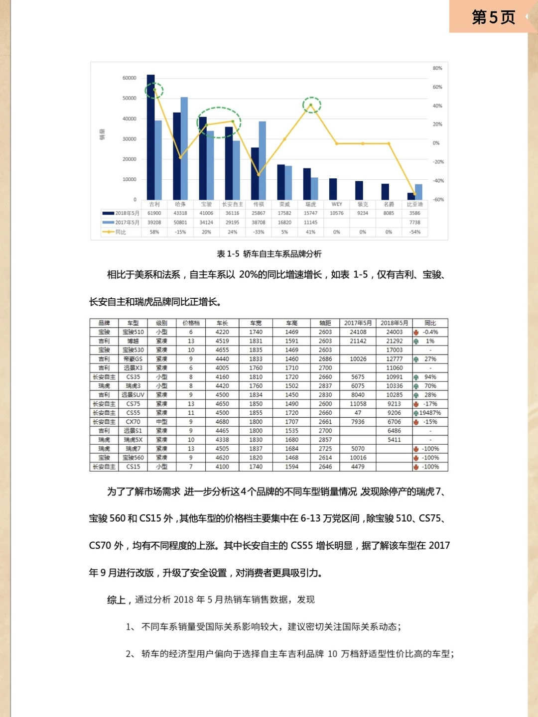 ?CDA数据分析师第4课：报告撰写