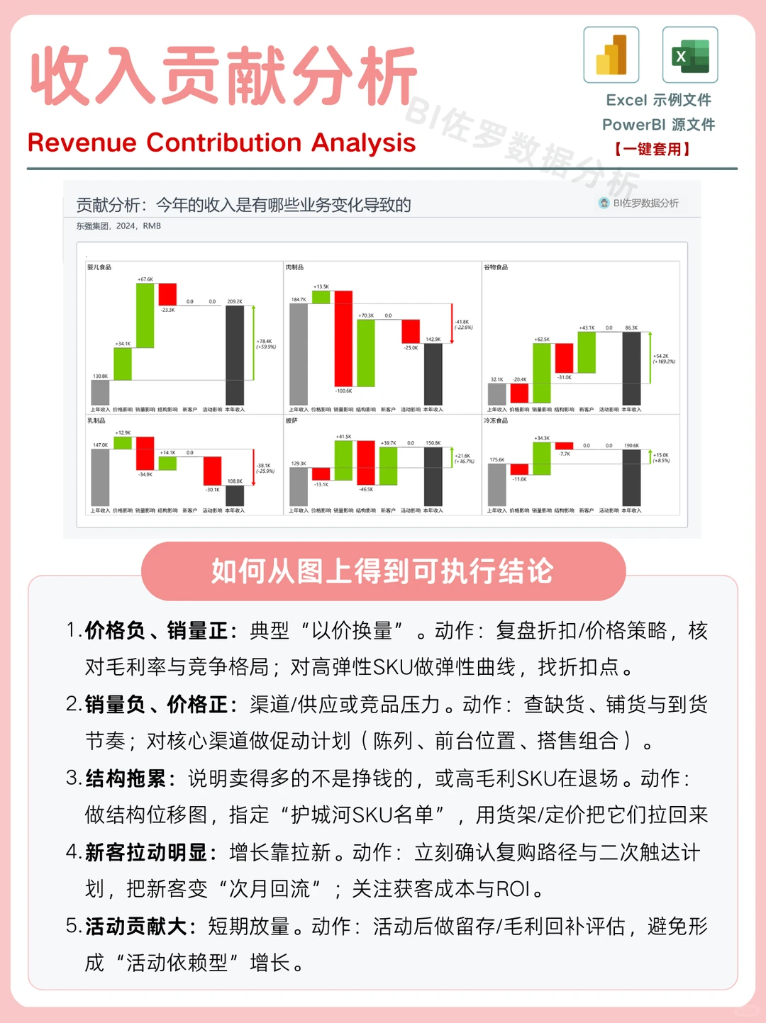 收入贡献分析|今年收入为什么涨/掉?