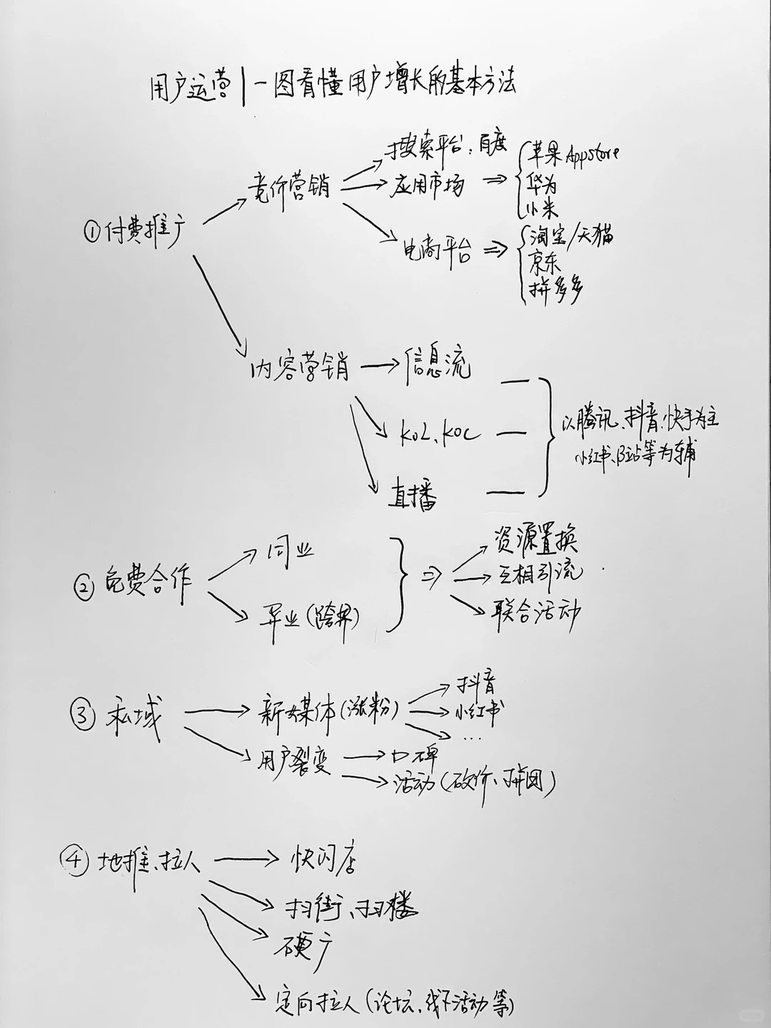 用户运营丨一张图看懂用户增长的基本方法