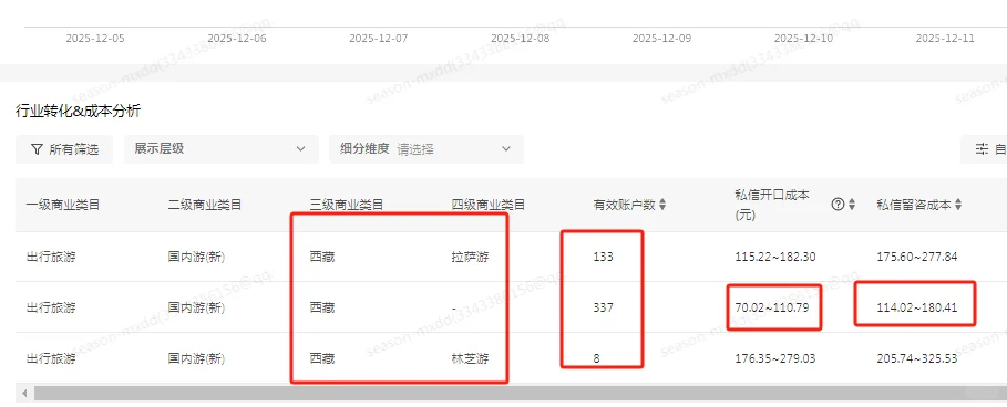 西藏旅行社，小红书聚光近7天大盘数据
