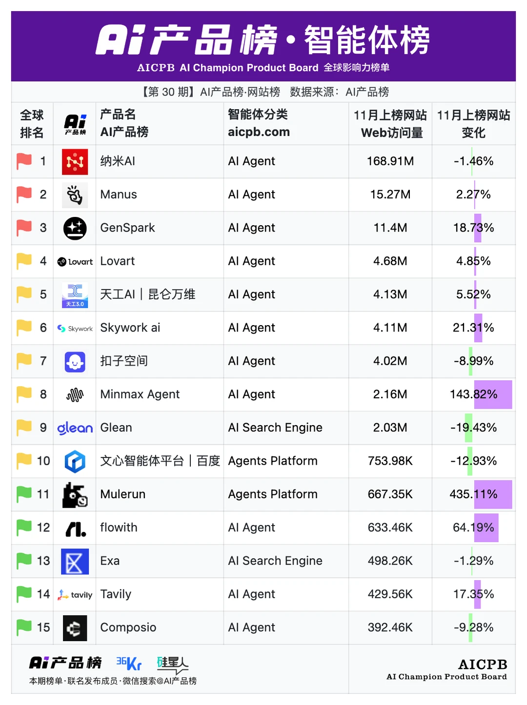 AI产品榜 | 11月榜单