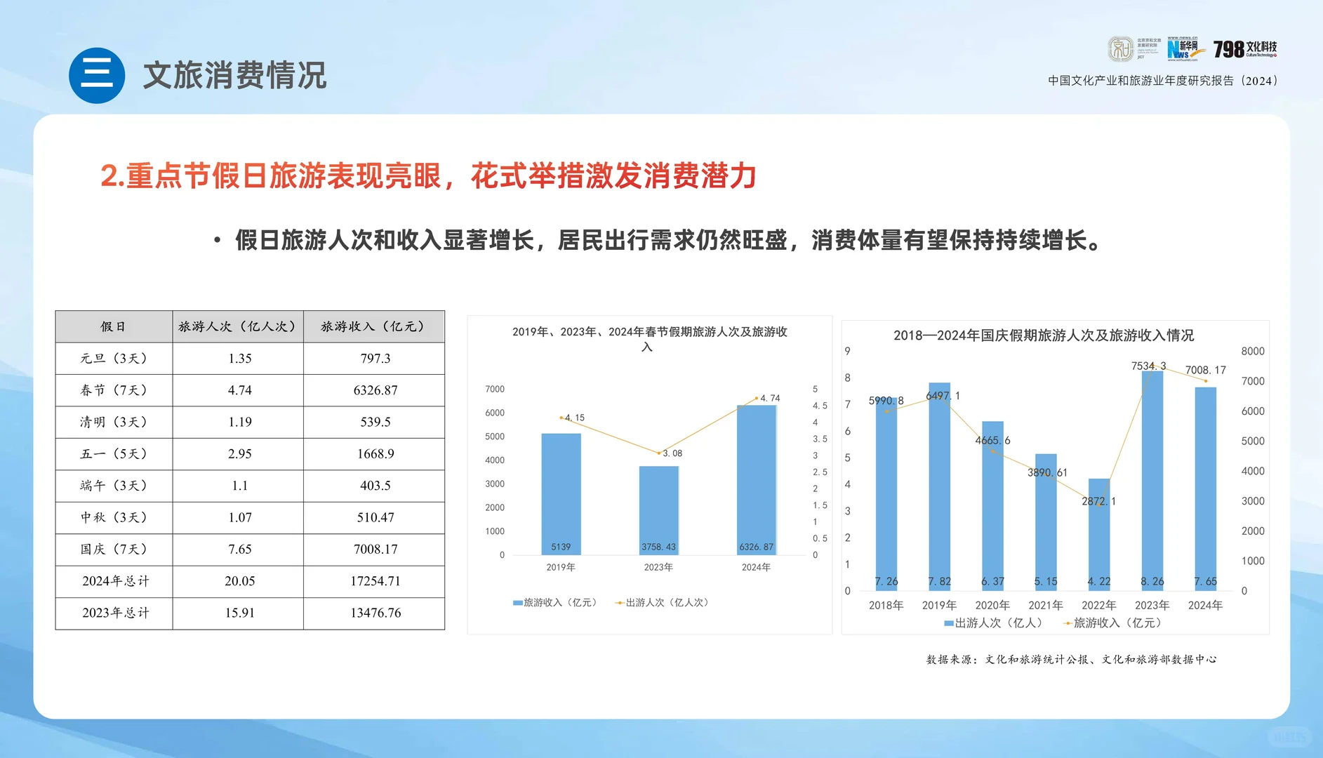 专业报告 ，2024年中国文化和旅游报告！
