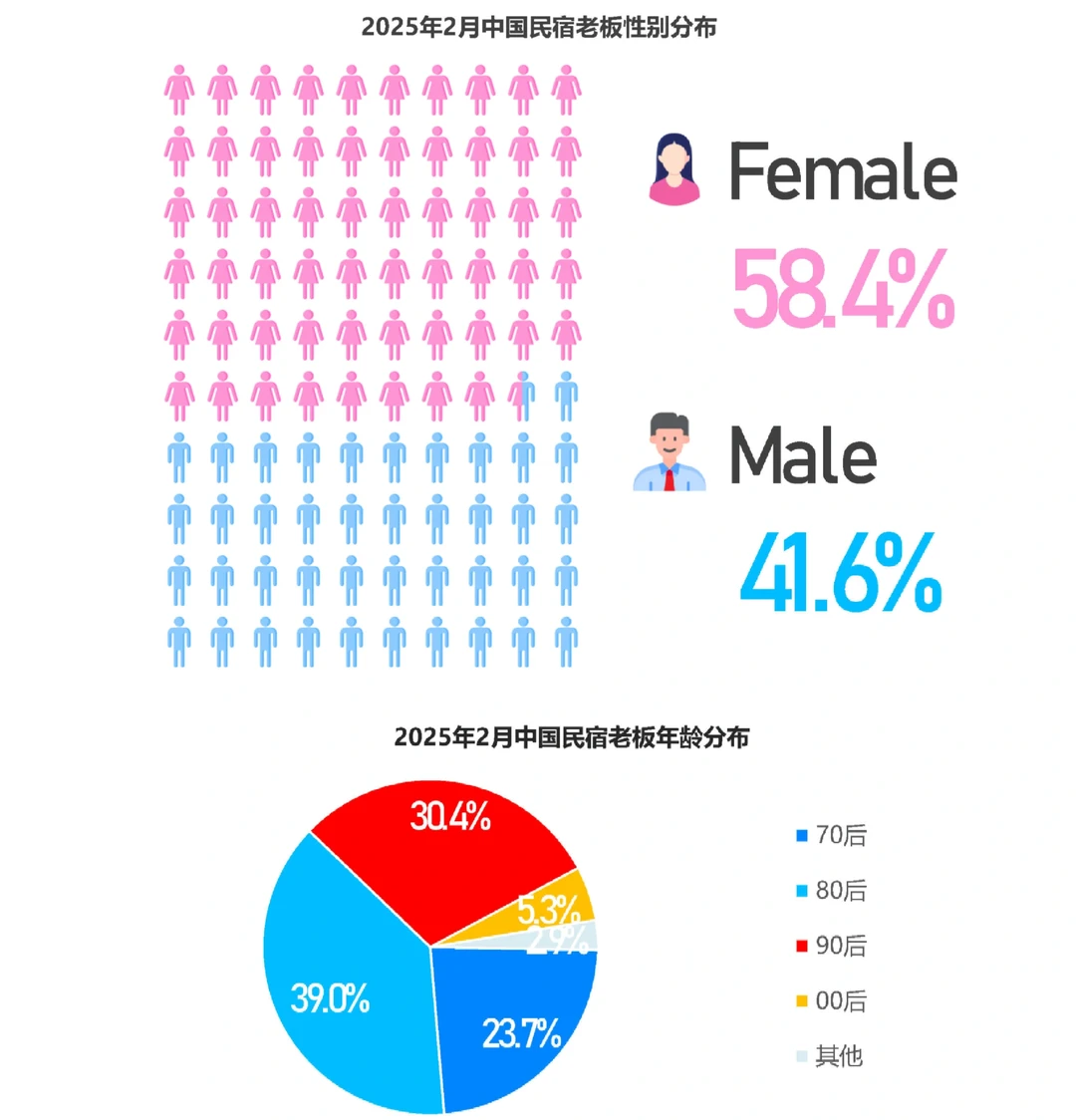 43页报告|2025年中国民宿行业发展趋势报告