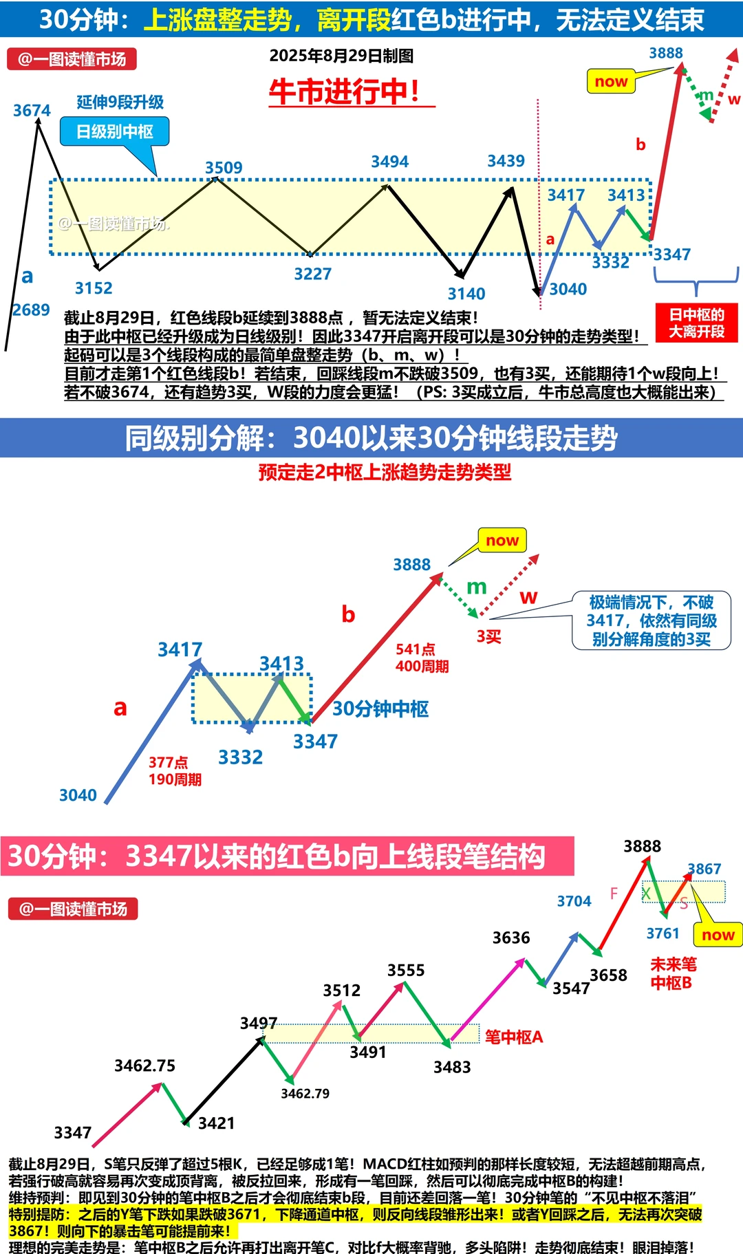 9月1日上证指数缠论技术分析