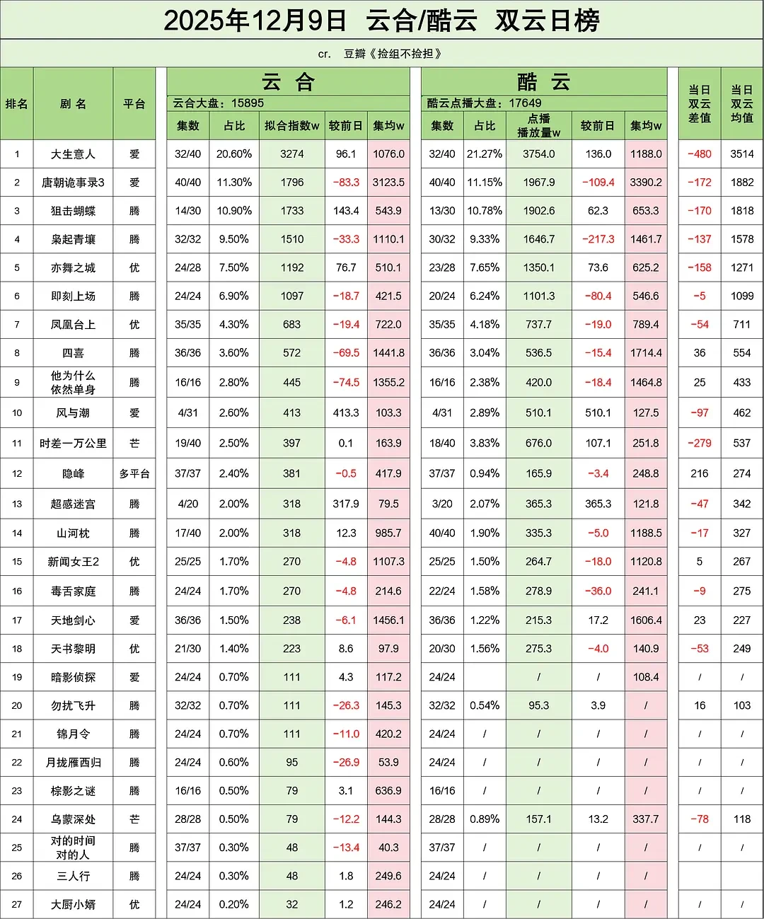 12.9云合、酷云、百指 (大盘估值15783w)