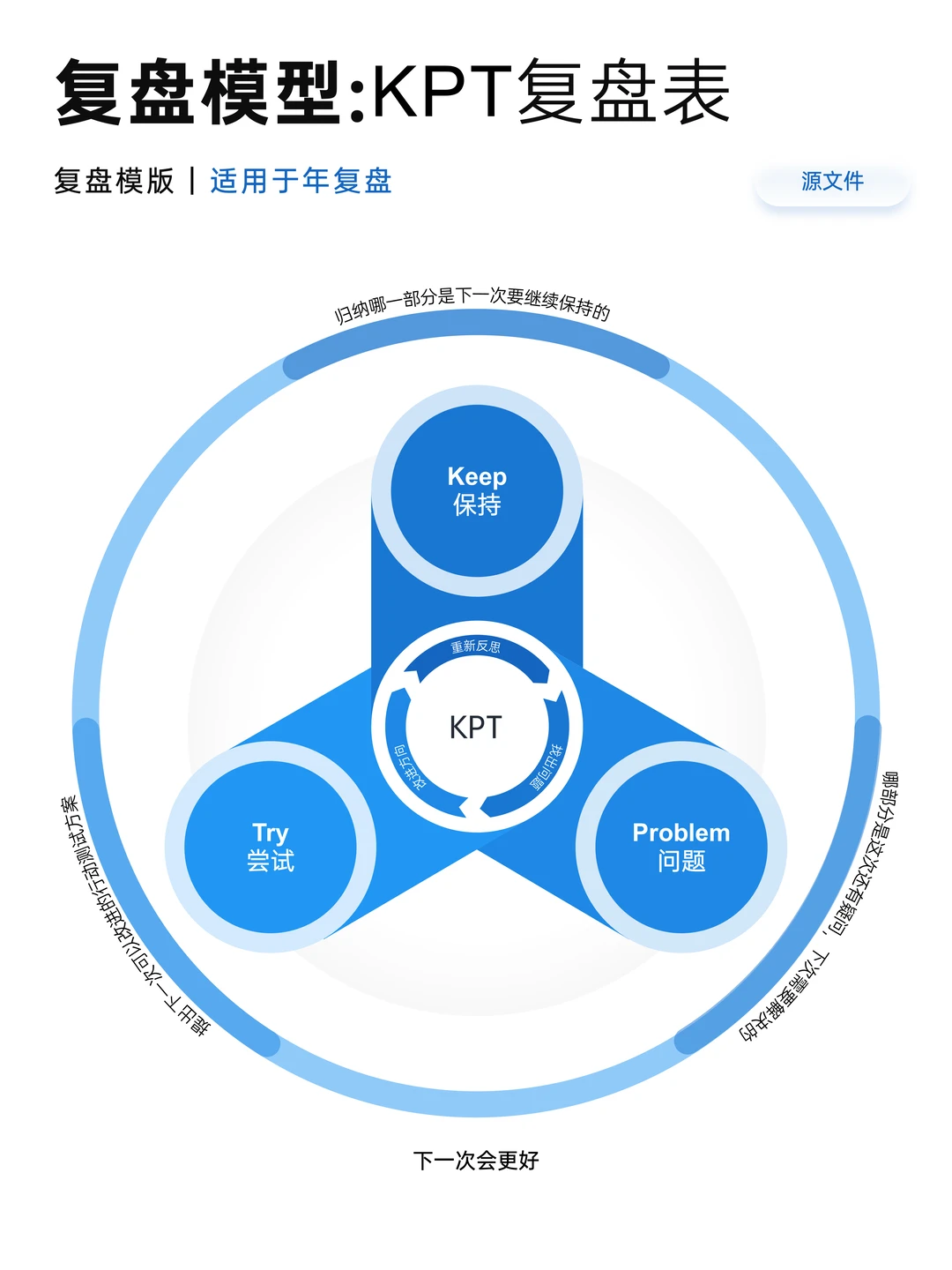 分享10种复盘模型，拒绝无效复盘和自我感动