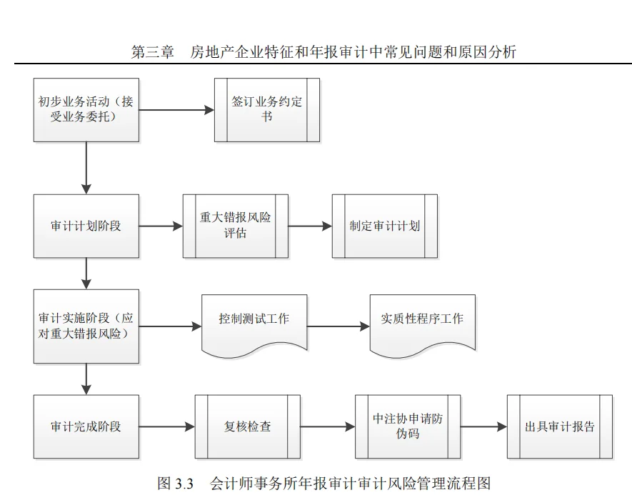 案例：会计师事务所对房地产企业年报审计