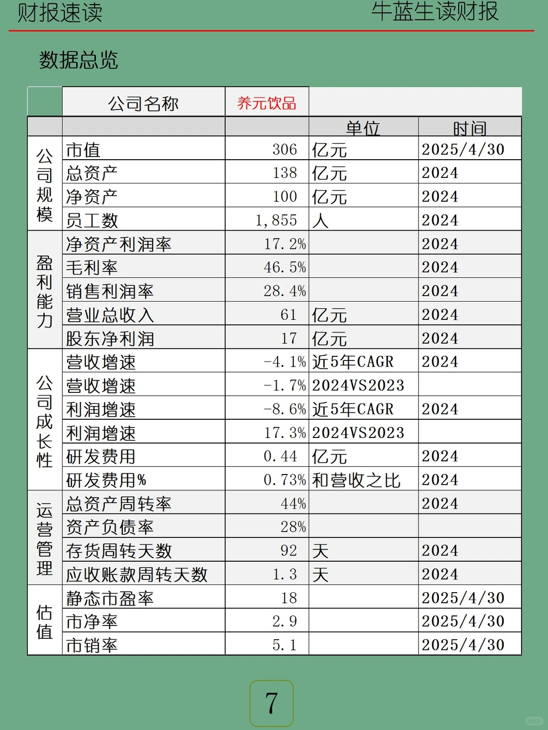 2024年报 | 146 养元饮品