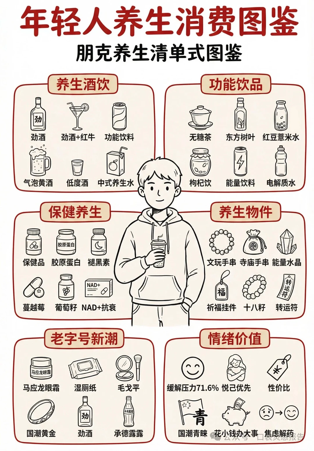 ?‍♀️2025年轻人养生消费图鉴