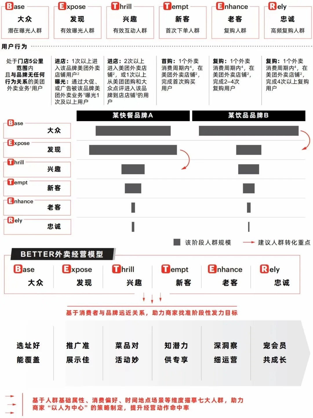 外卖全域7大人群