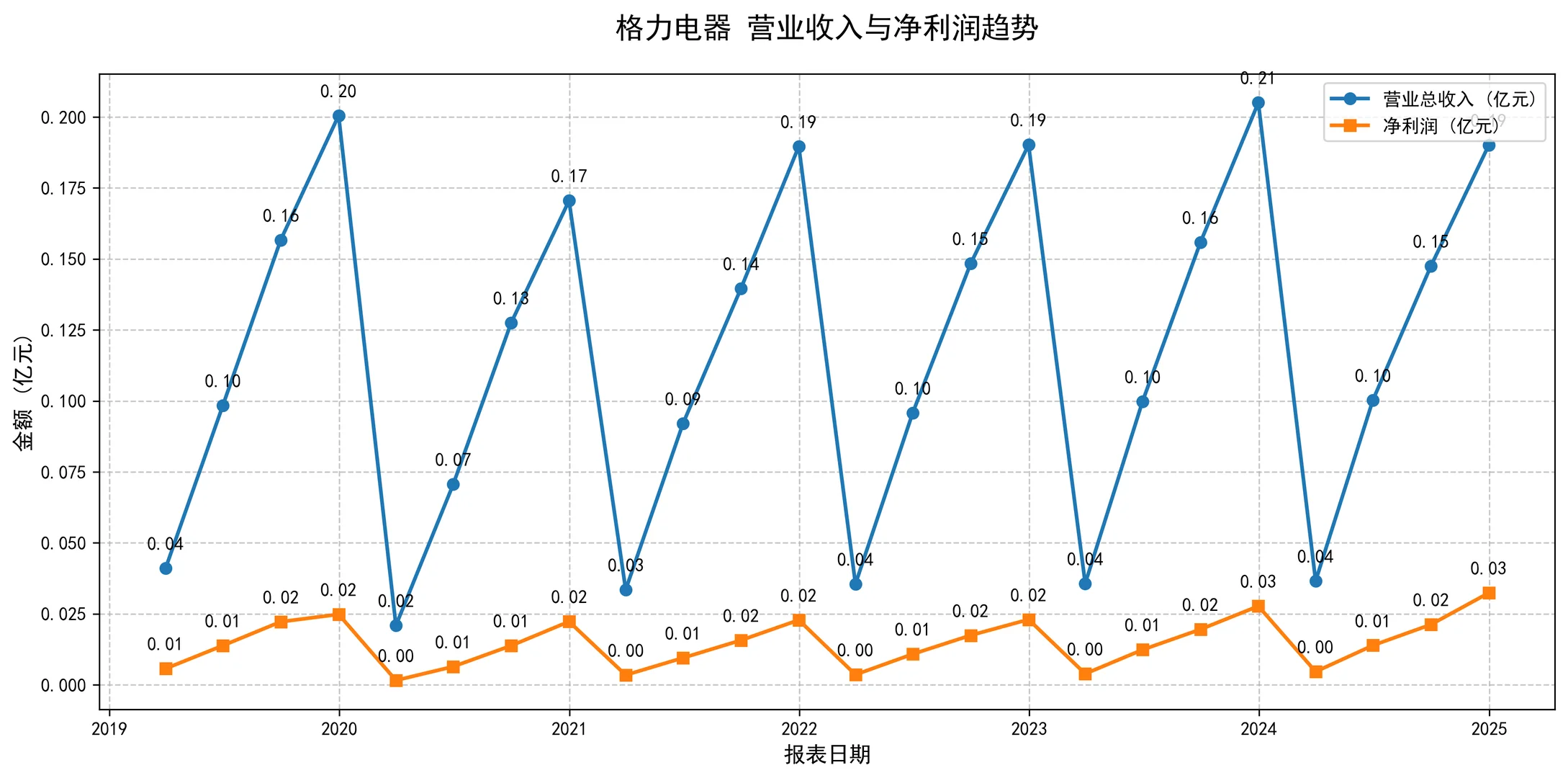 用 Python 扒格力财报，5 张专业图表速搞定