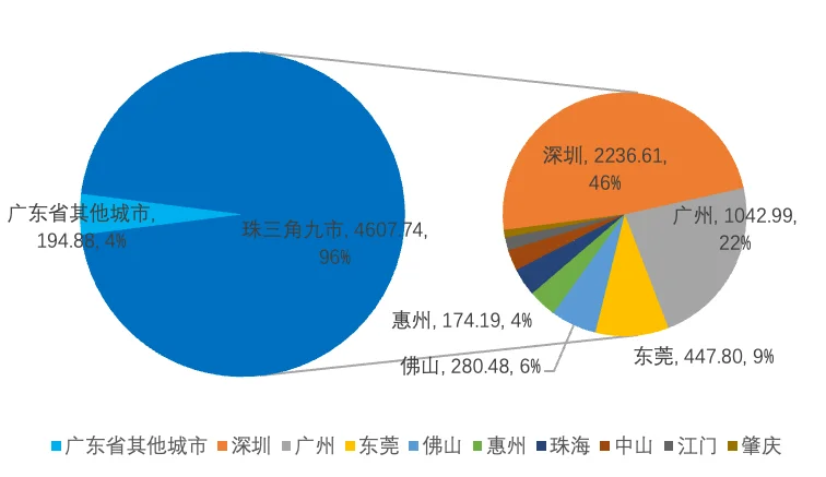 珠三角产业经济报告｜珠三角创新情况