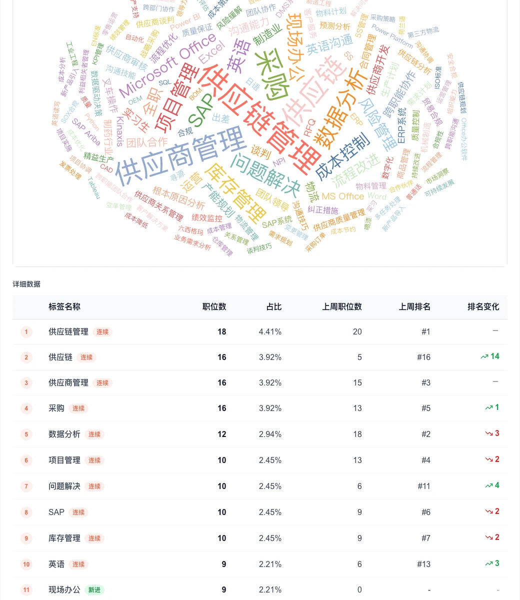 供应链招聘：总量微增，头部企业集中度提升