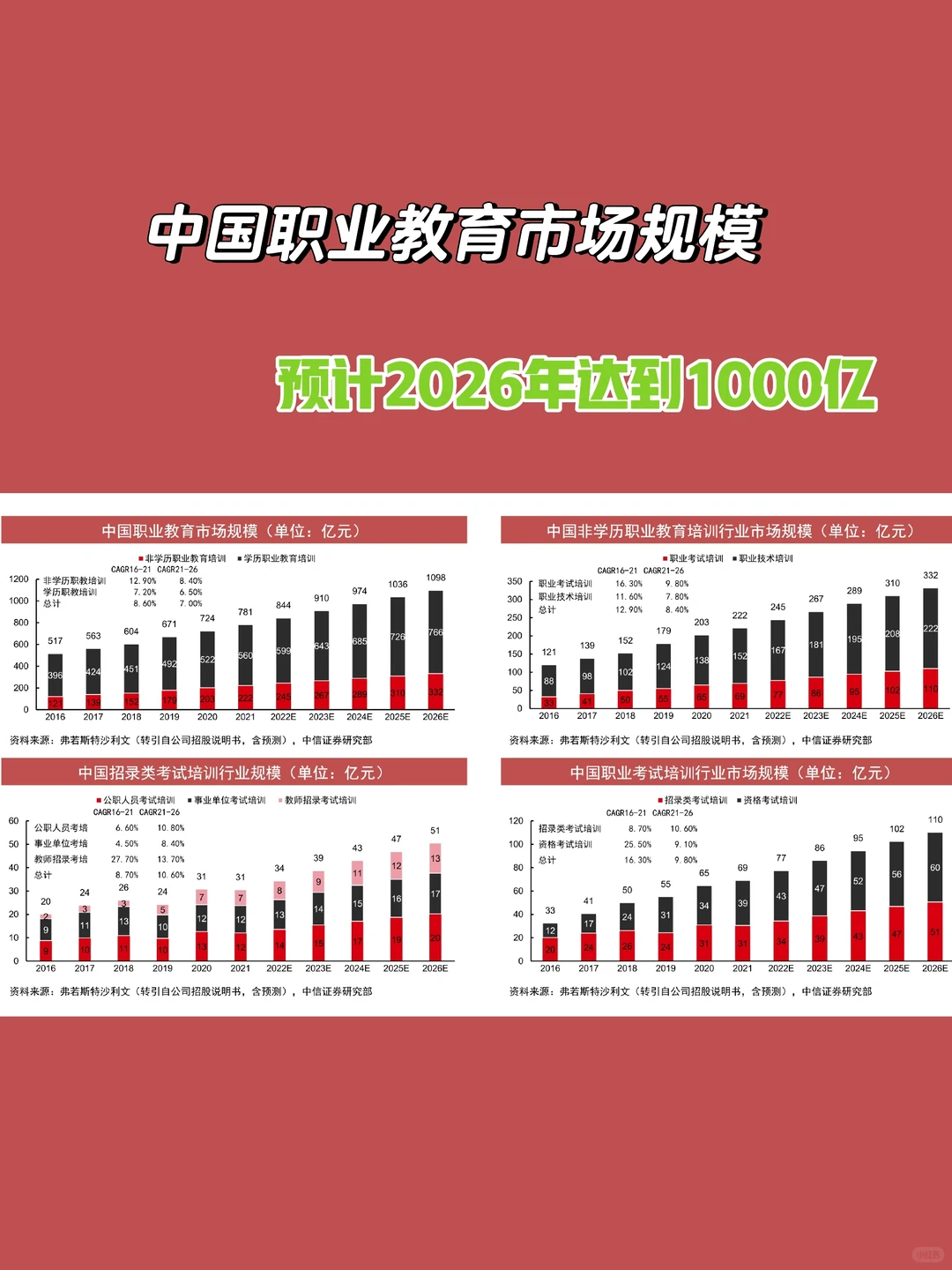 中国职业教育市场规模