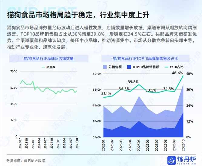 2025年宠物品牌竞争格局与发展趋势分析