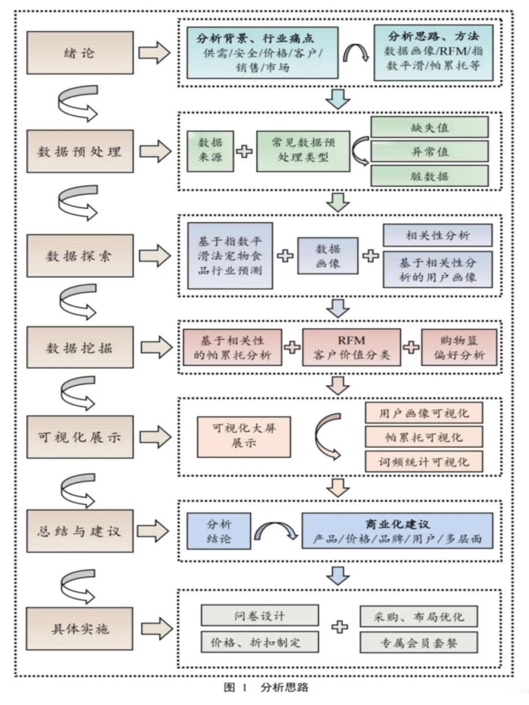 三创赛国奖‖实战赛大数据分析-宠物食品