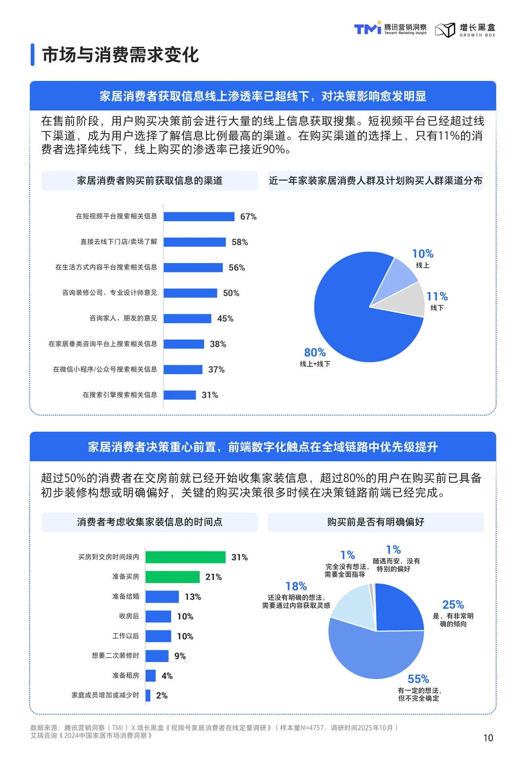 视频号家居消费趋势洞察与人设营销指南