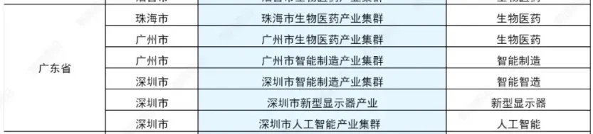 66个国家级战略性新兴产业集群分布