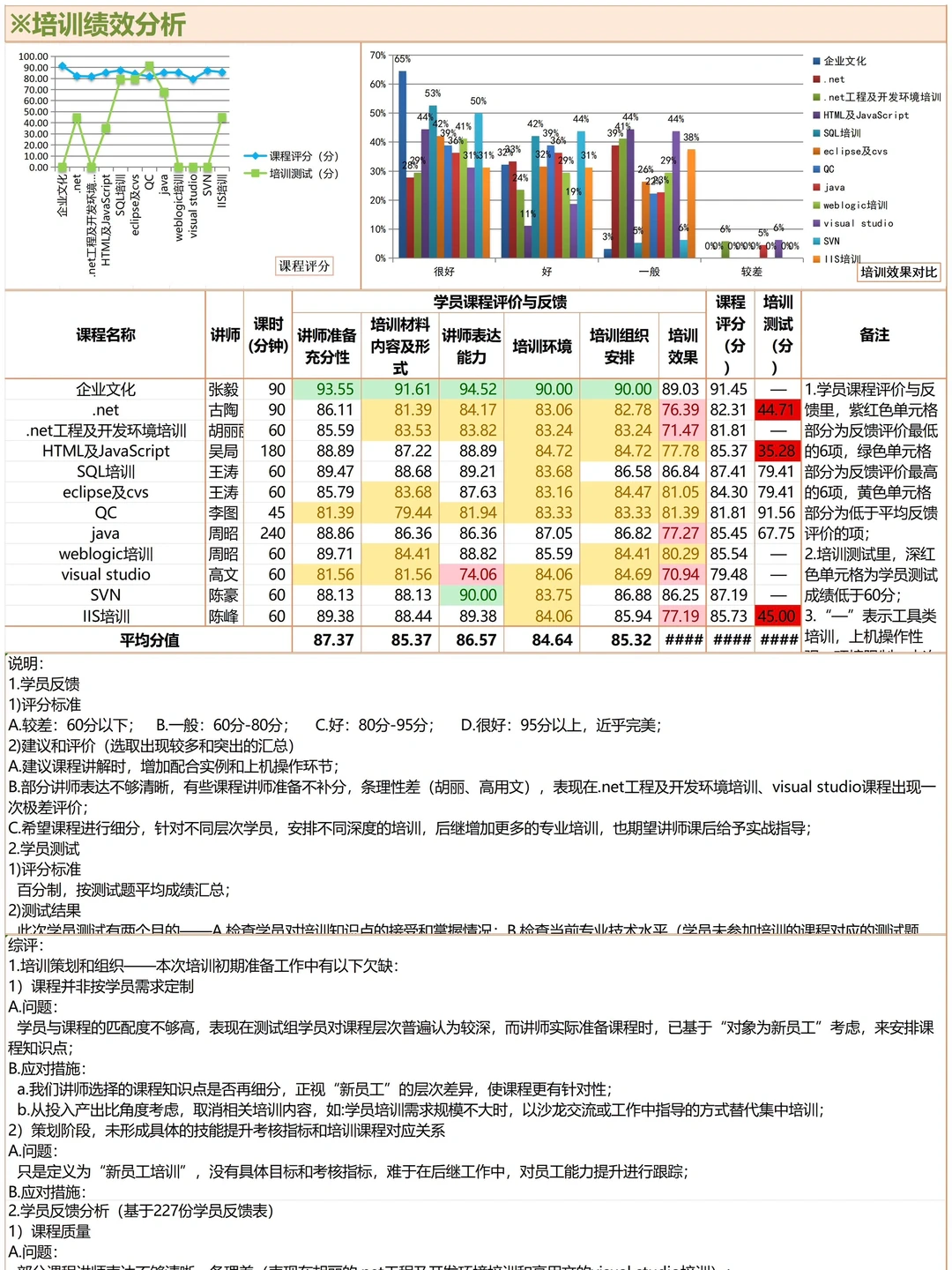 这是我见过最好用的培训分析报告?