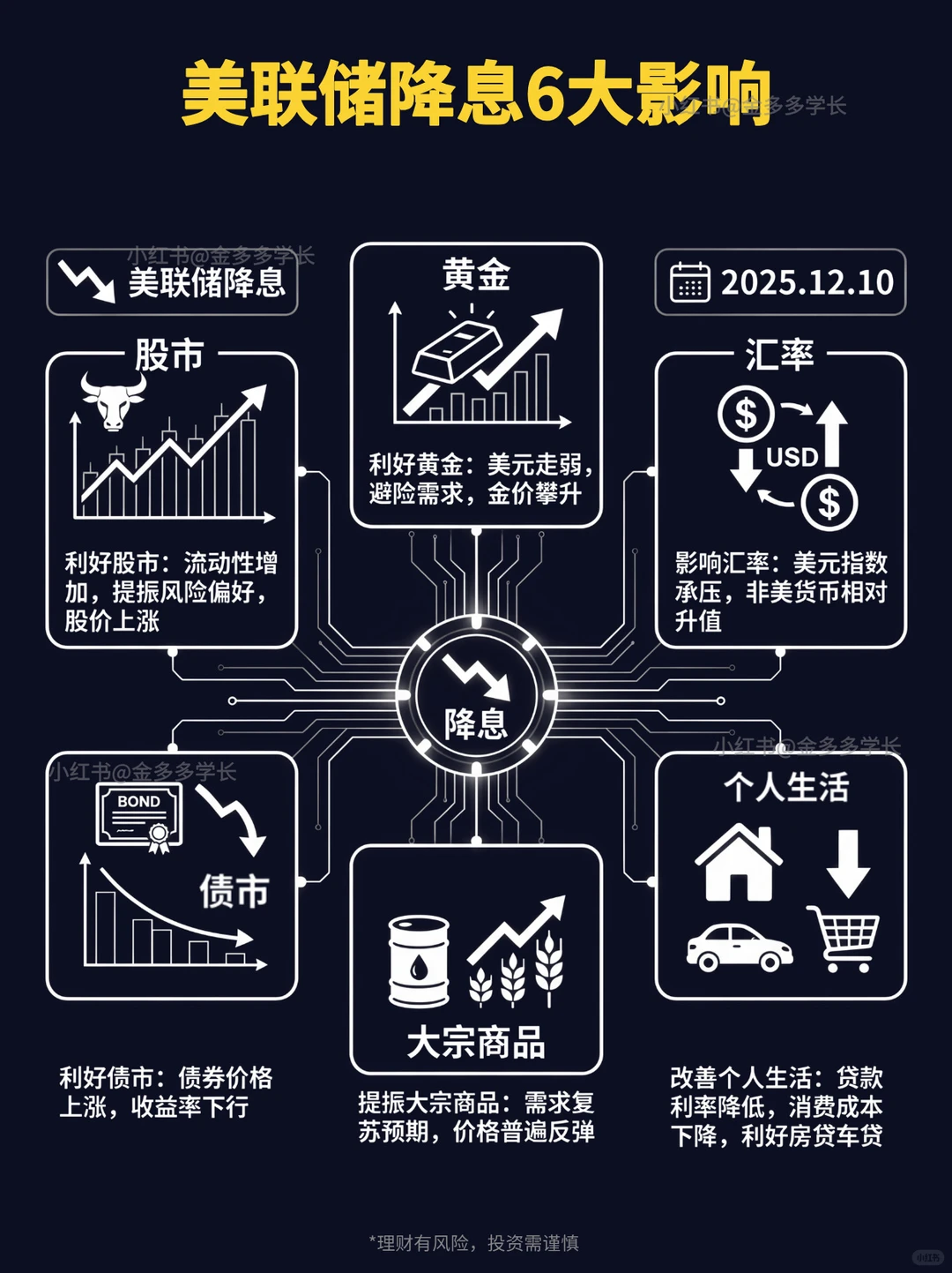 ?深度复盘！美联储降息对普通人的影响