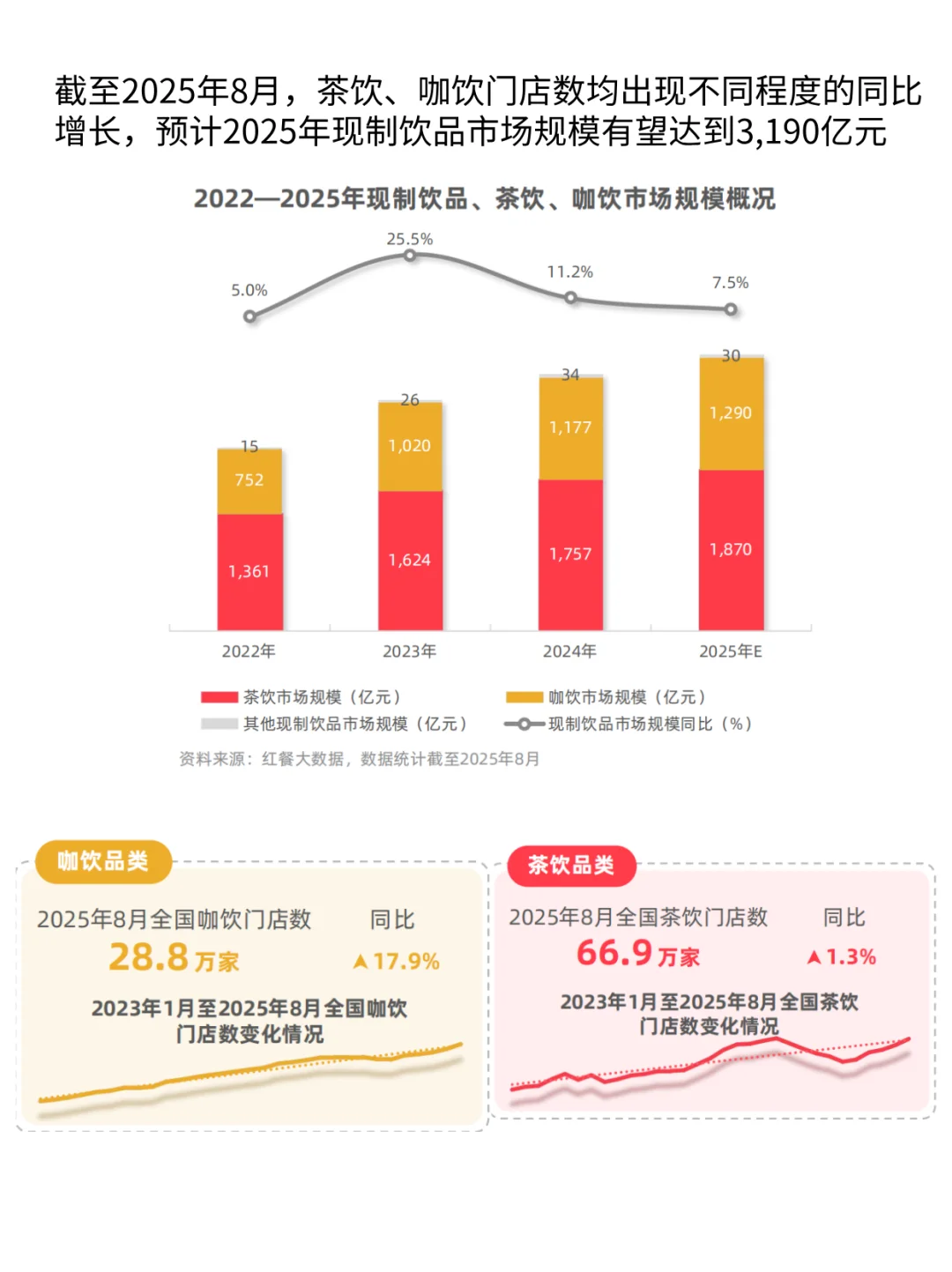 月均上新3.2款！咖饮为何比茶饮更“卷”？