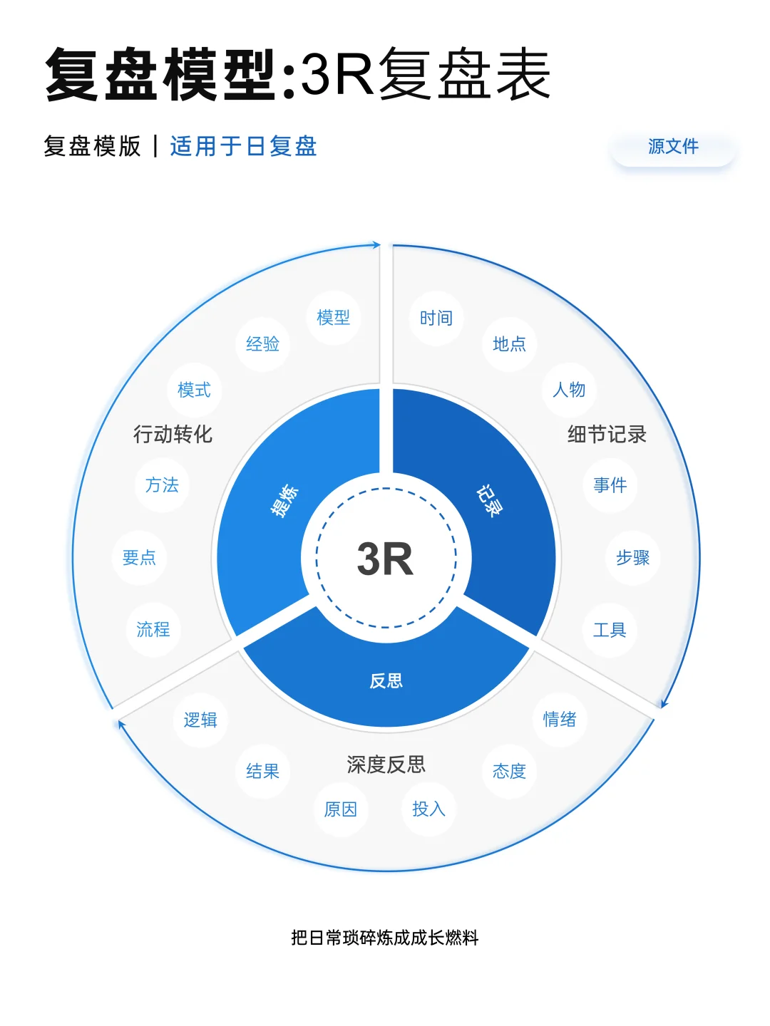 分享10种复盘模型，拒绝无效复盘和自我感动