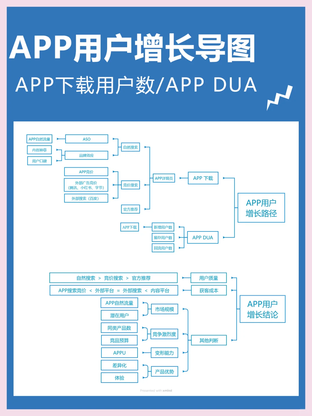 App用户增长路径?App运营er来了解一下?