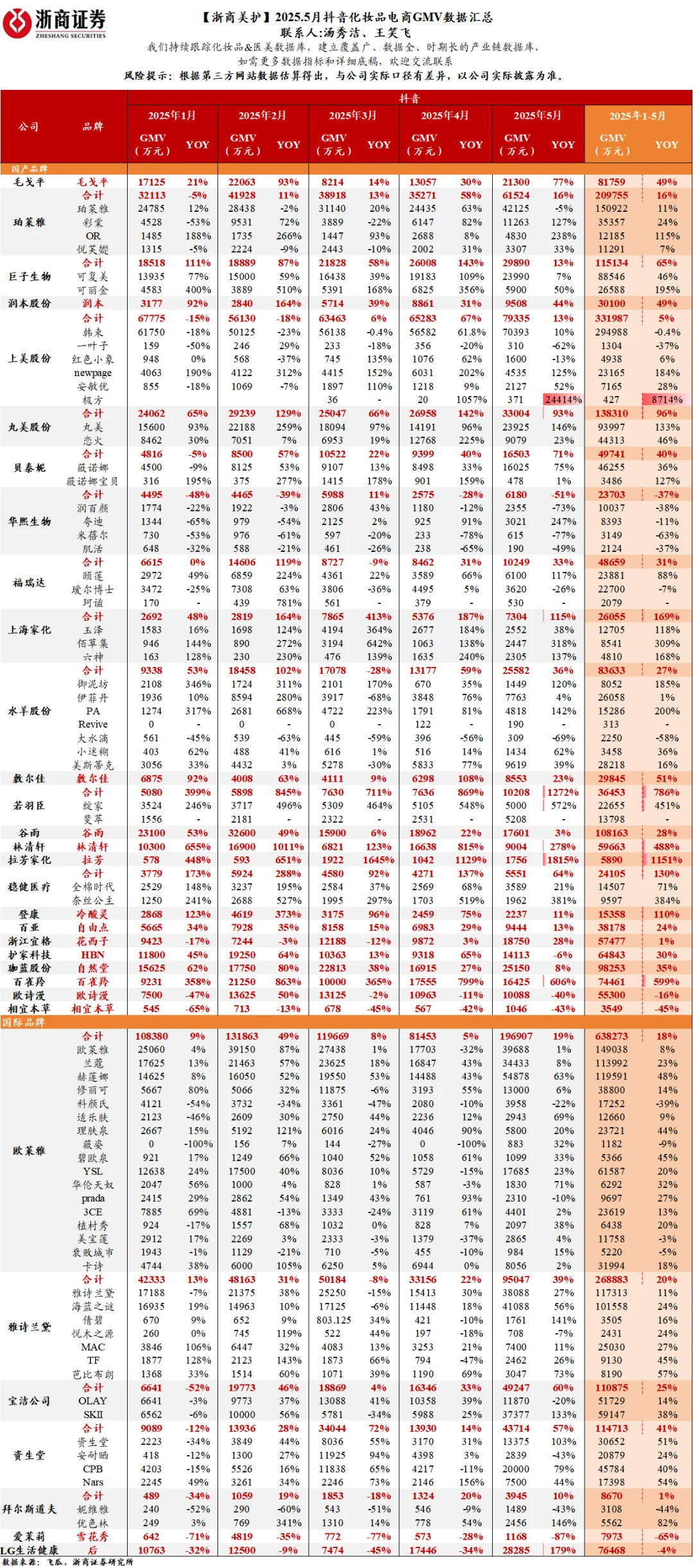 5月抖音化妆品电商GMV汇总