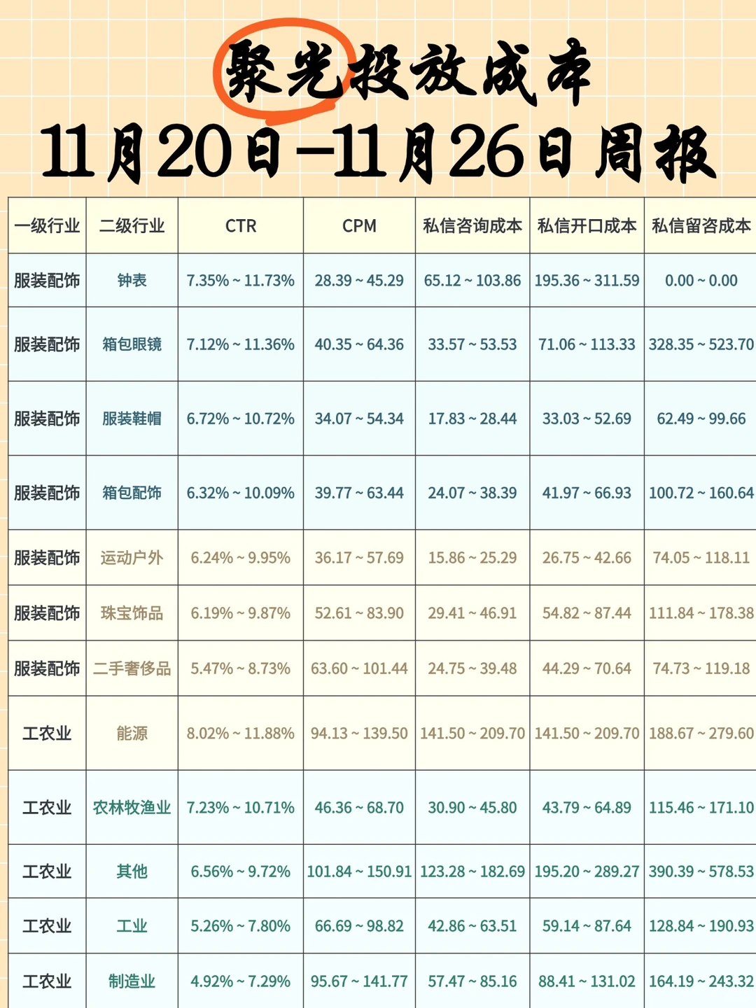 上周聚光投放成本大揭秘周报
