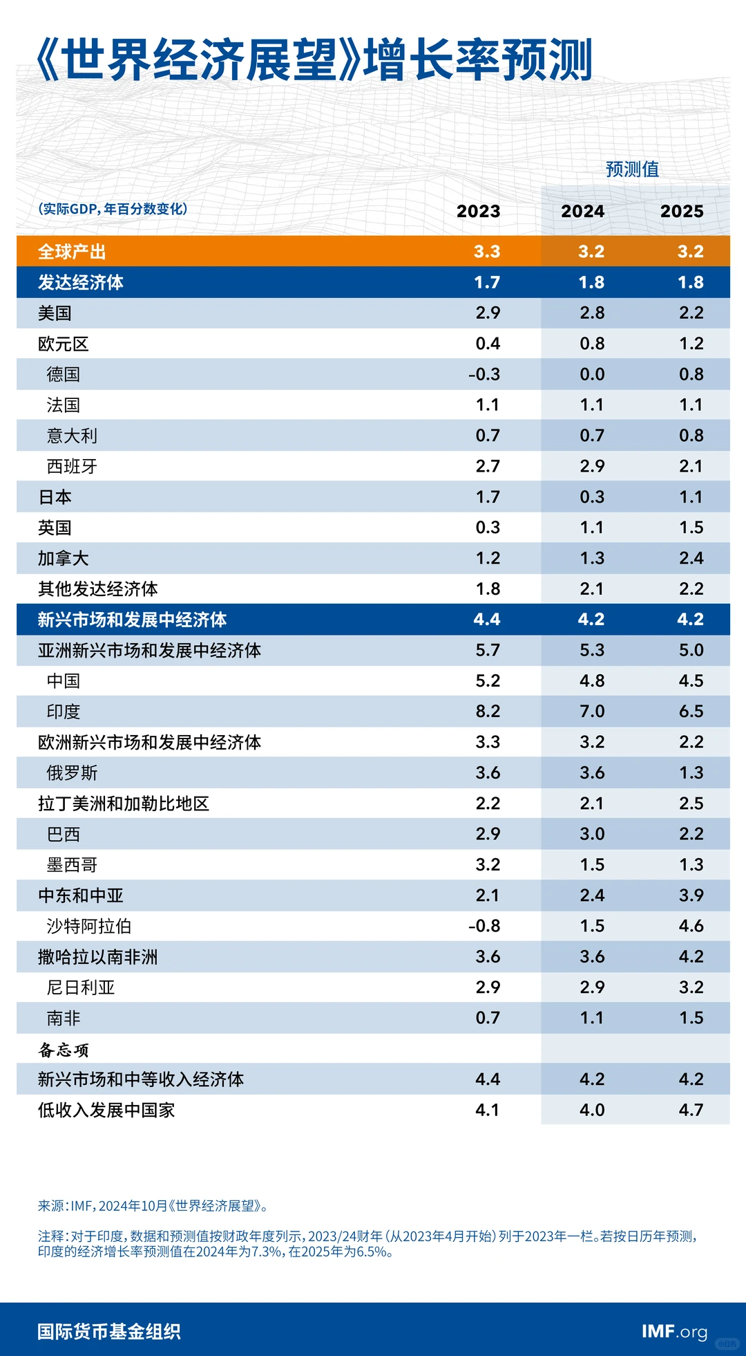 IMF世界经济展望 202410