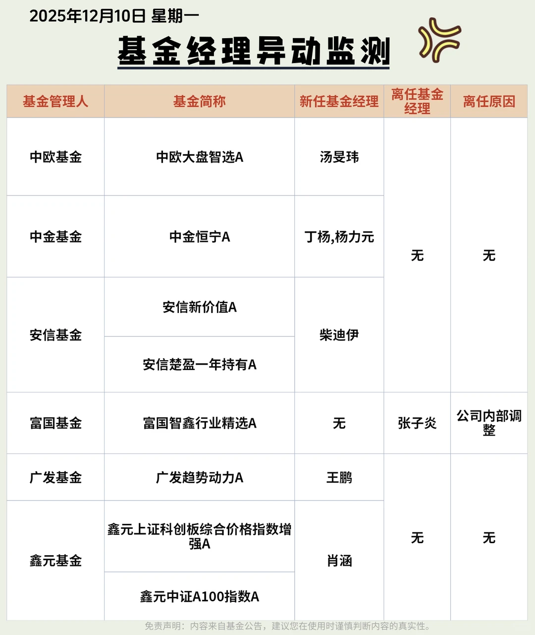 基金经理异动监测12月10日