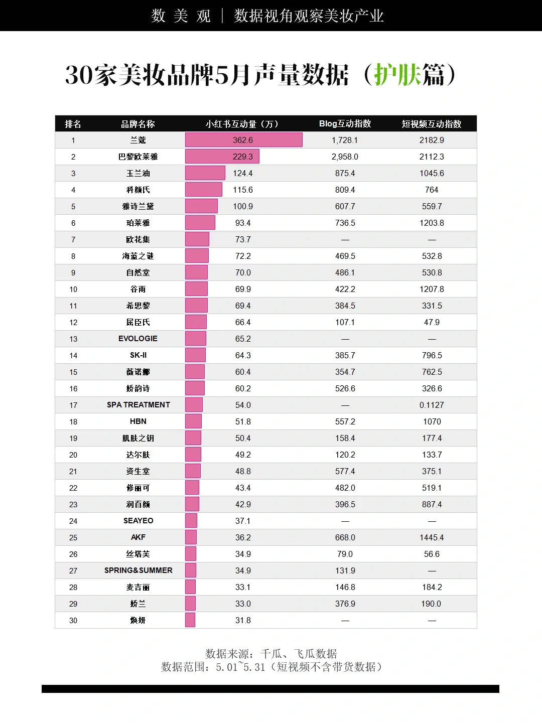 30家美妆品牌5月种草数据统计