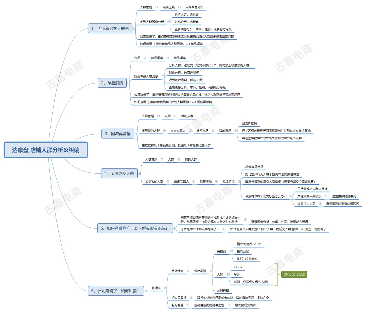 达摩盘，如何查看店铺人群和推广人群跑偏