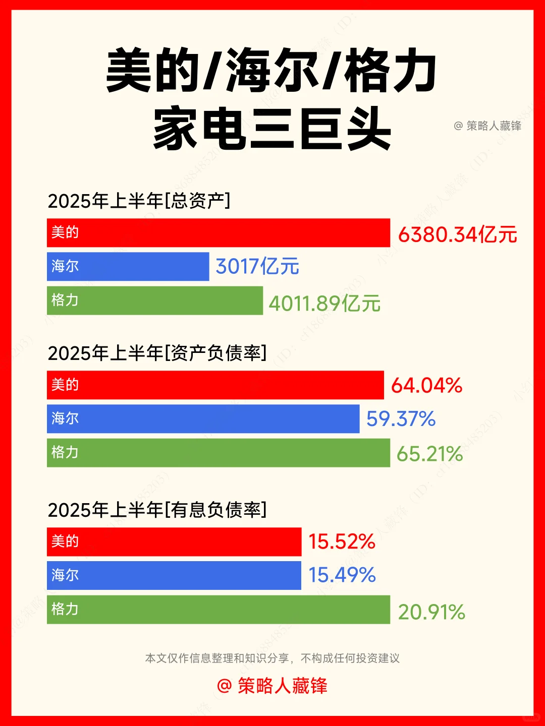 家电三巨头，哪家才是王中王⁉️